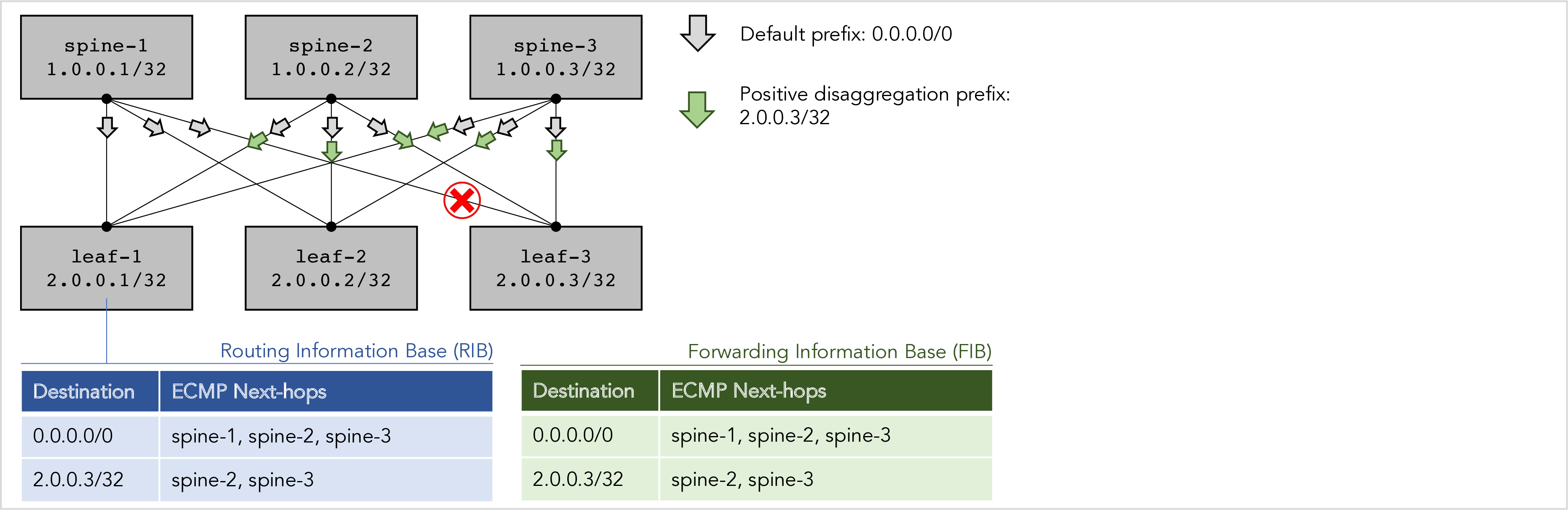 RIFT Clos 3x3 Failures repaired by positive disaggregation