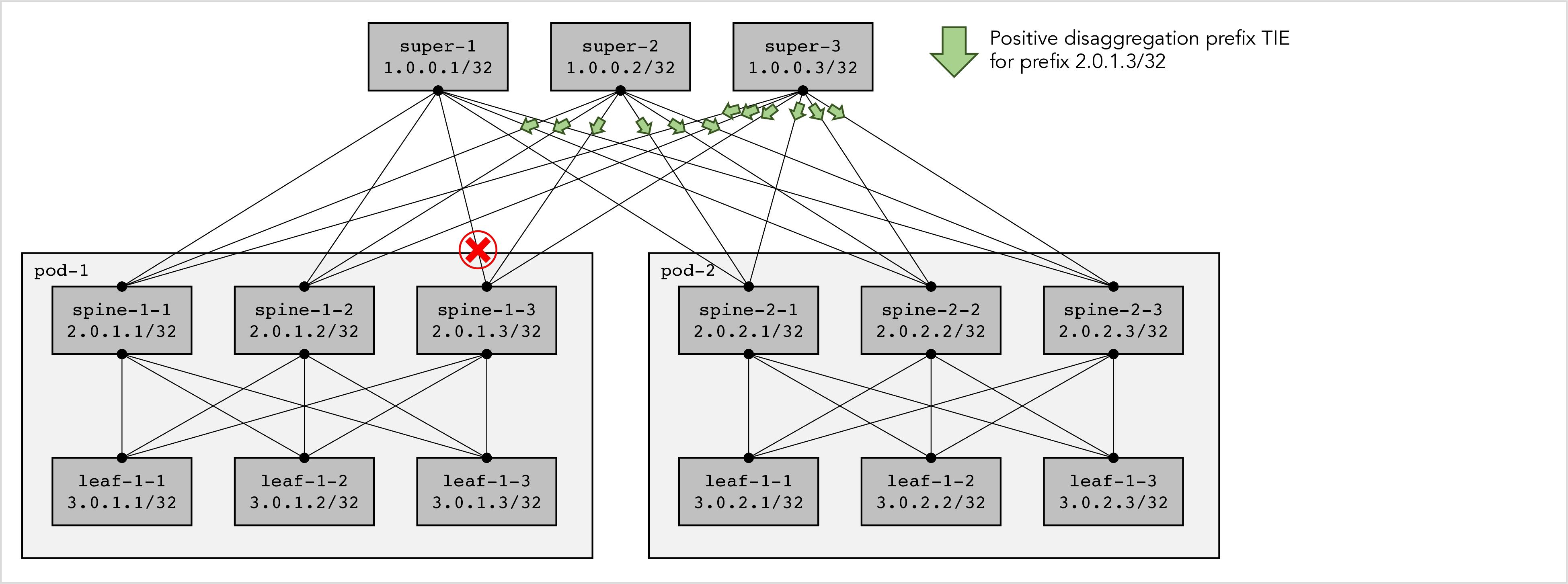 RIFT Clos 6x6x3 1-Failure repaired by positive disaggregation