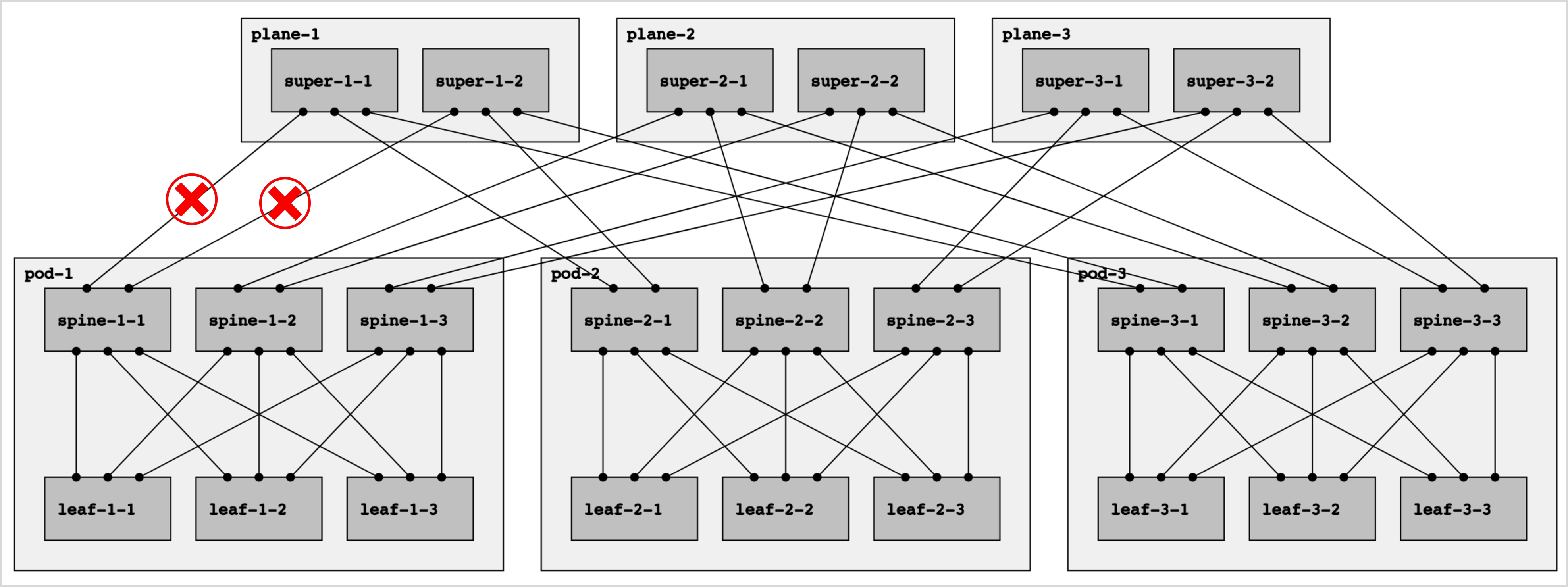 RIFT Multi-Plane without E-W Links