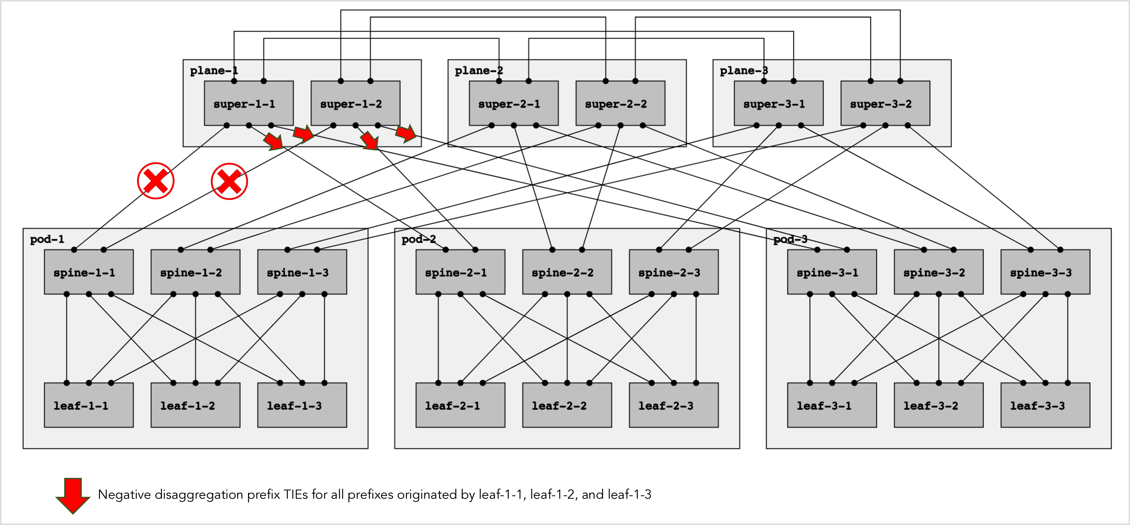 RIFT Negative Disaggregation Origination