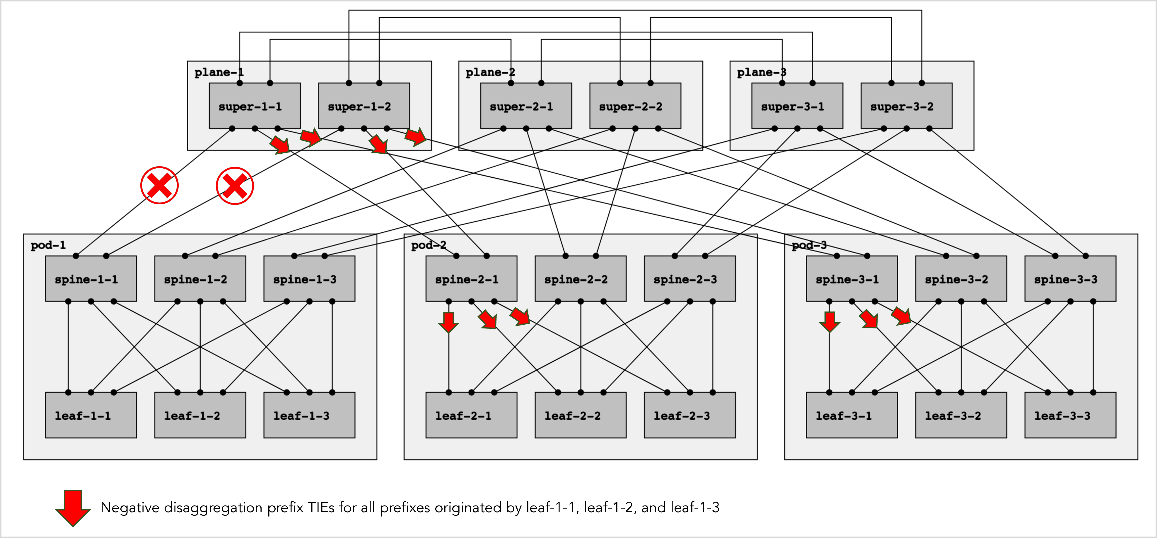 RIFT Negative Disaggregation Propagation