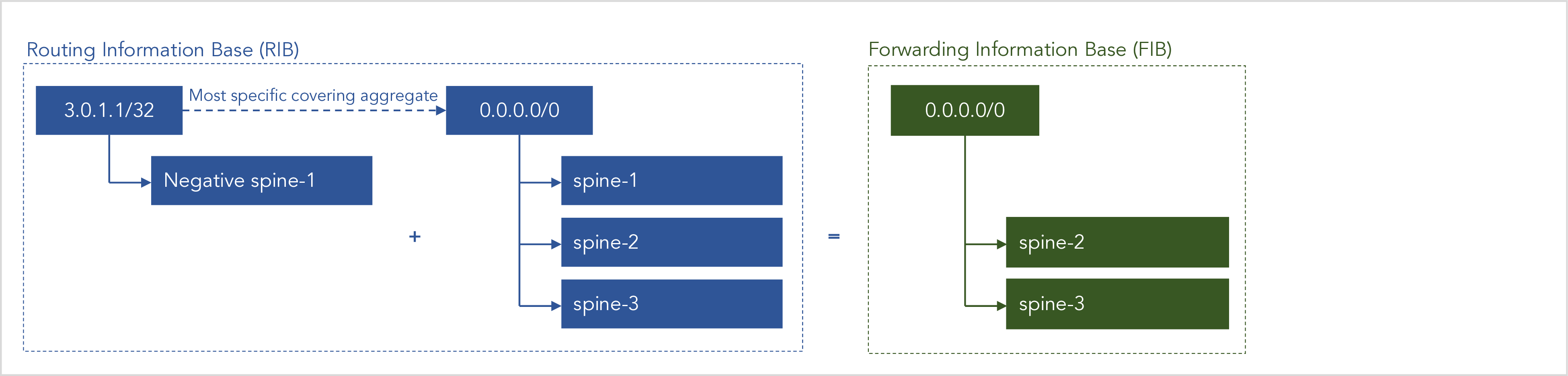 RIFT Negative Disaggregation RIB To FIB Example