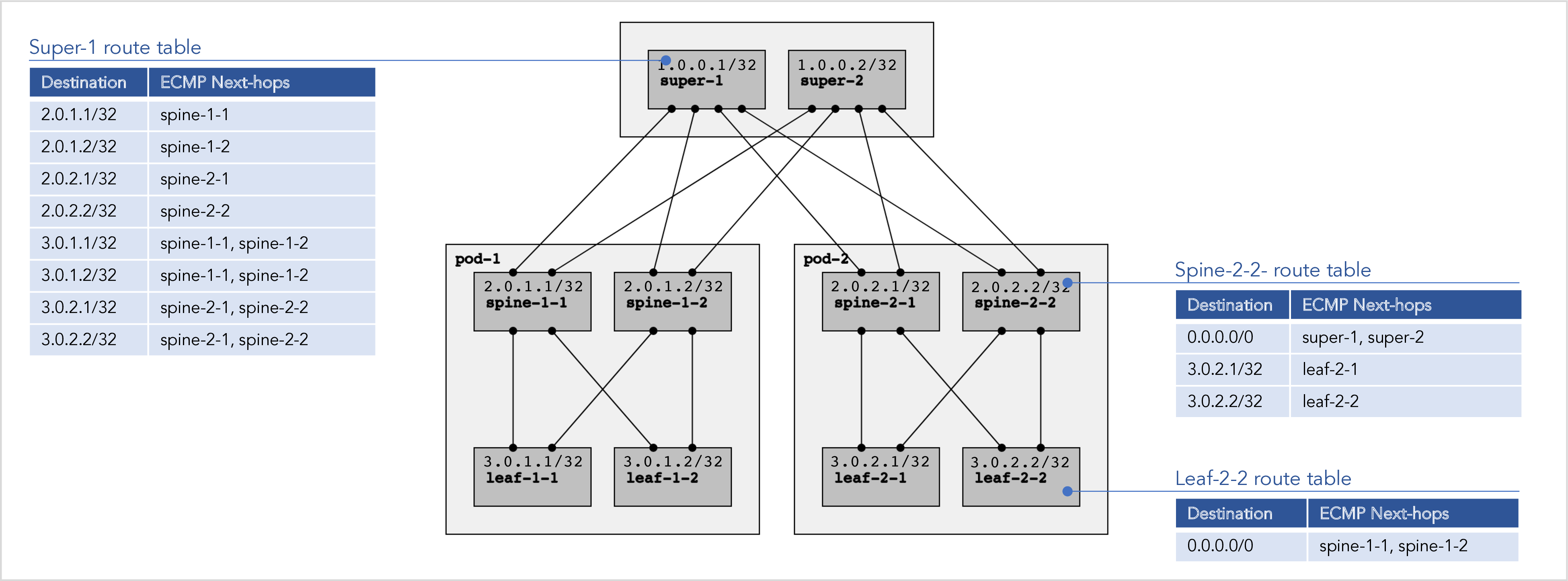 RIFT Typical Route Tables