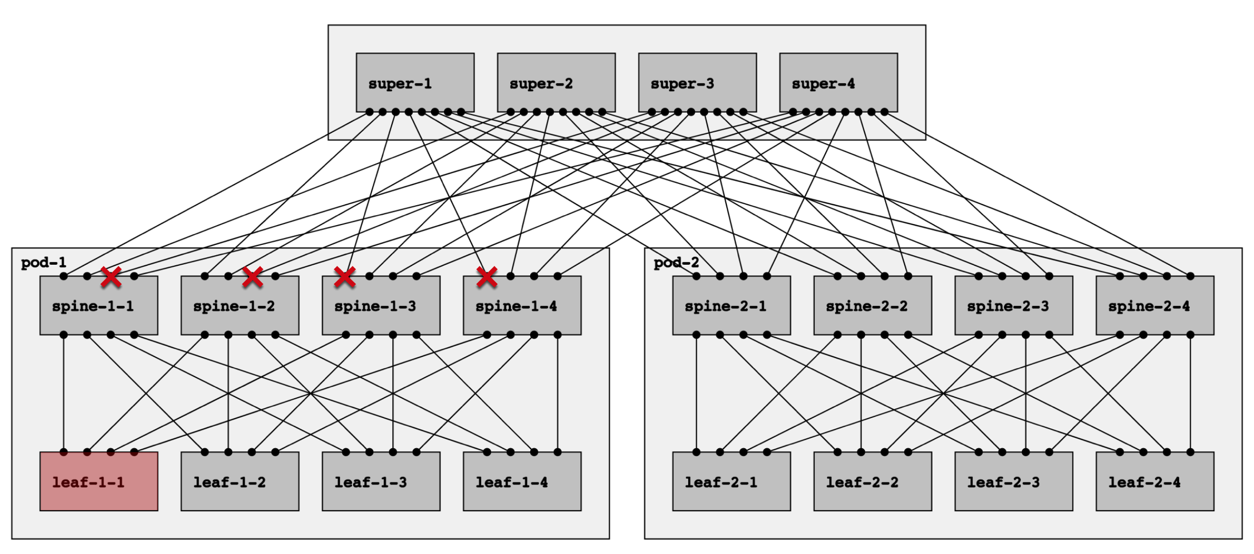 Flood repeater election scenario with link failures